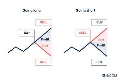 ig spread betting